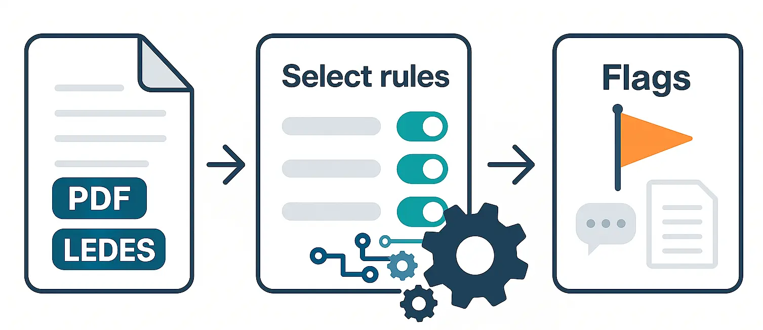 Upload → processing → flags, comments, and report